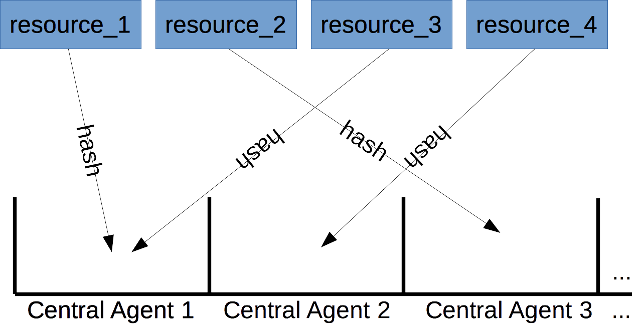 Hashing resources into buckets
