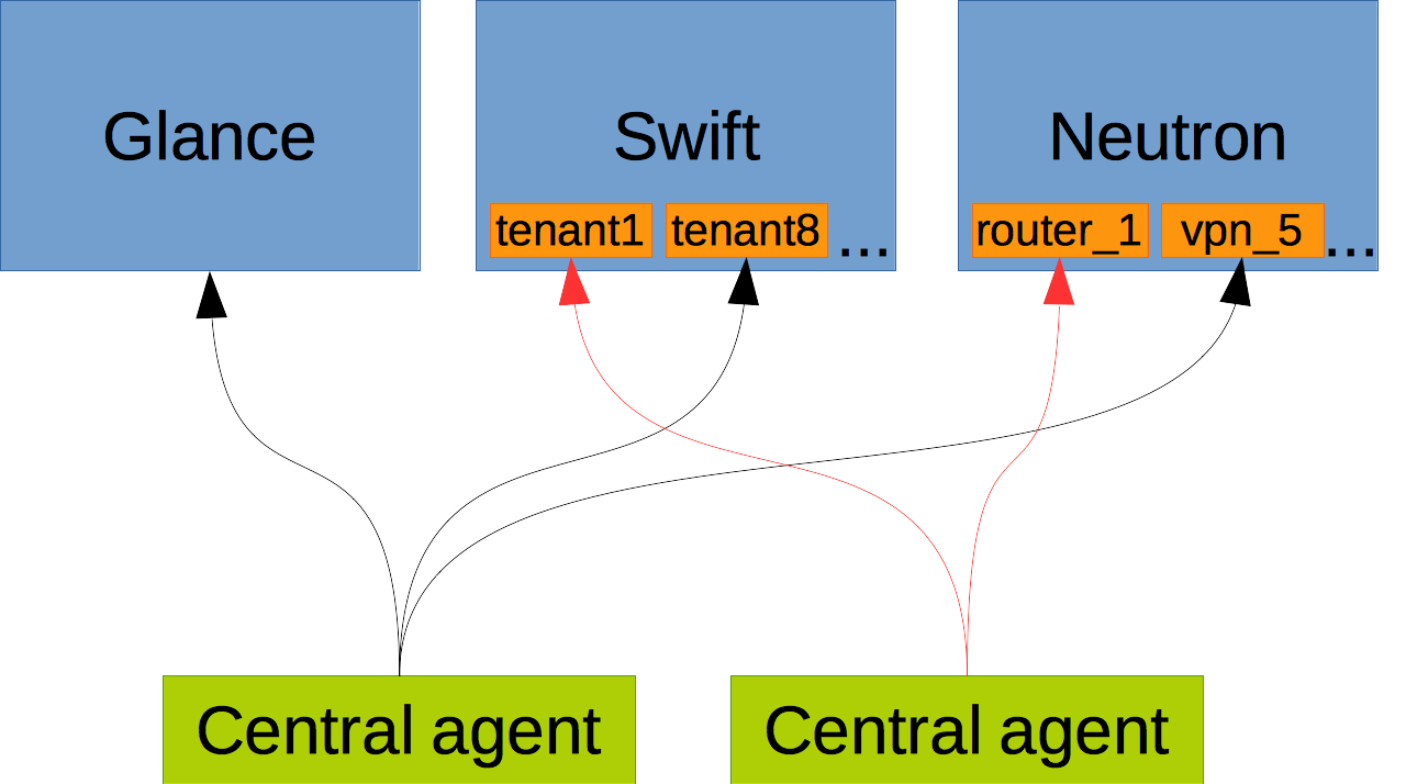 Partitioned resources