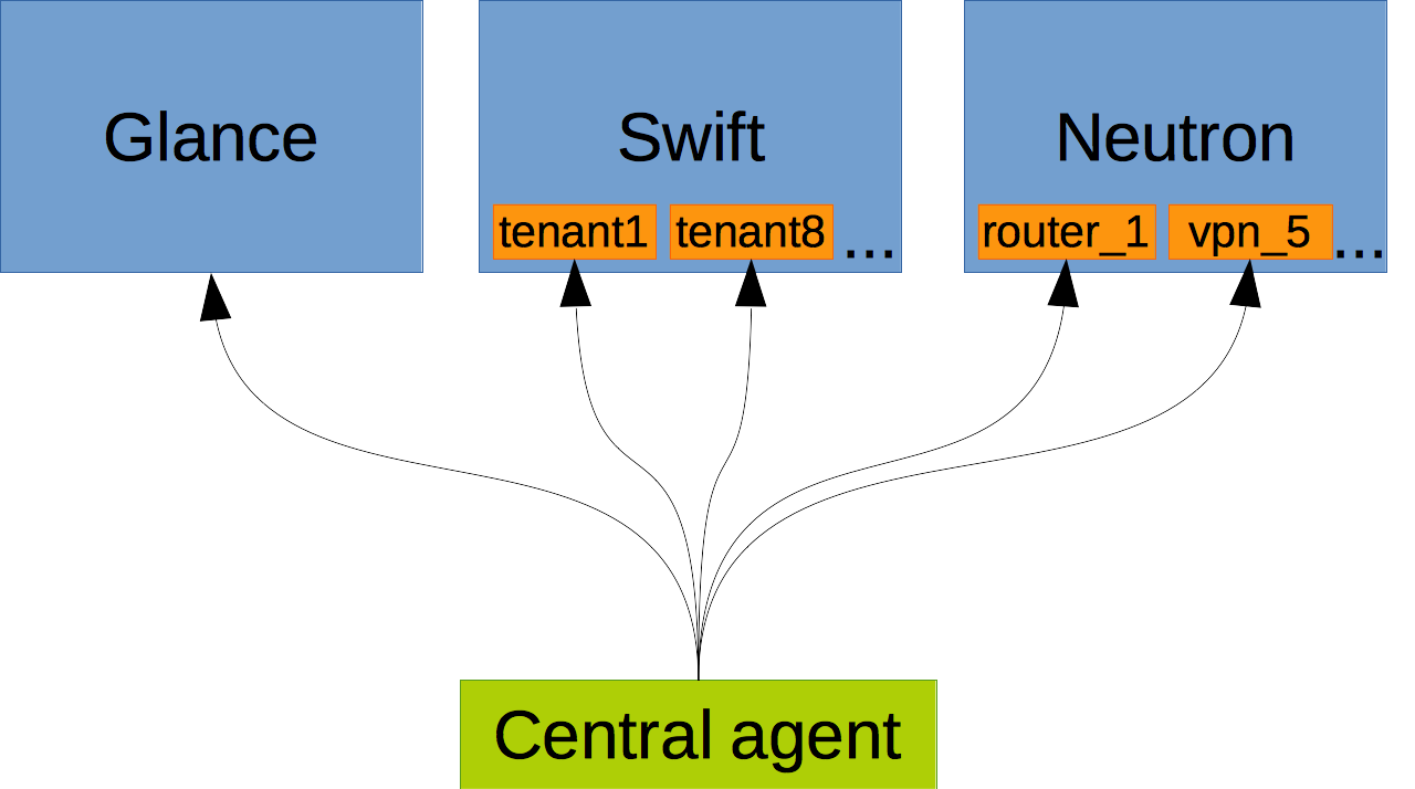 Single Central Agent